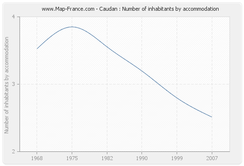Caudan : Number of inhabitants by accommodation