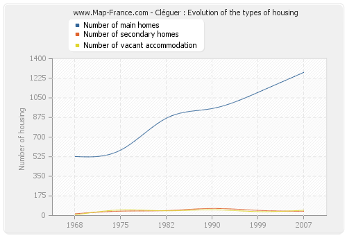 Cléguer : Evolution of the types of housing
