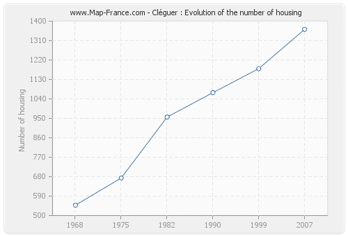 Cléguer : Evolution of the number of housing