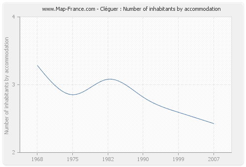 Cléguer : Number of inhabitants by accommodation