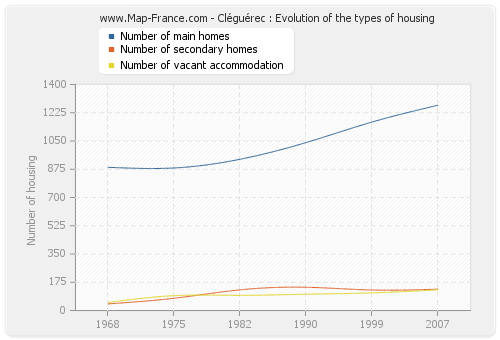 Cléguérec : Evolution of the types of housing