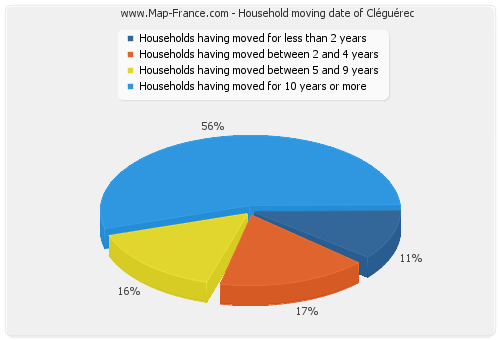 Household moving date of Cléguérec