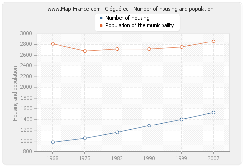Cléguérec : Number of housing and population