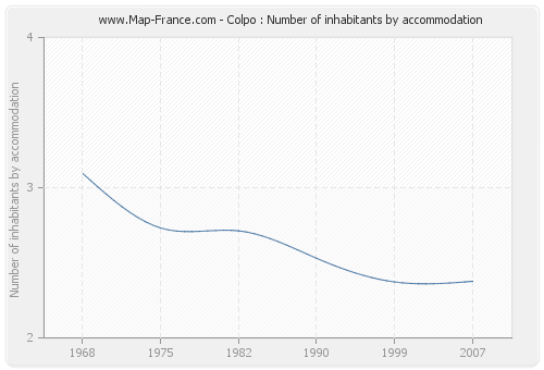 Colpo : Number of inhabitants by accommodation