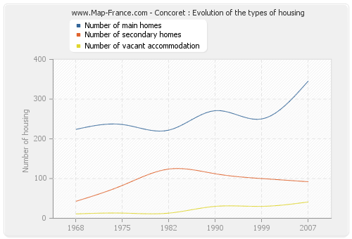 Concoret : Evolution of the types of housing