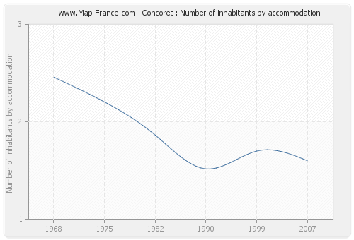 Concoret : Number of inhabitants by accommodation