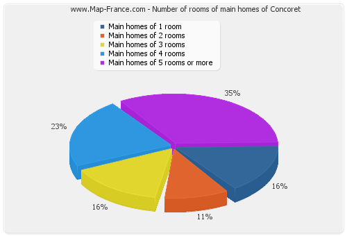 Number of rooms of main homes of Concoret