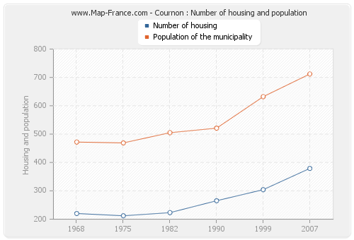 Cournon : Number of housing and population