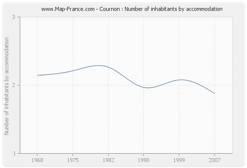 Cournon : Number of inhabitants by accommodation