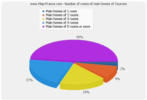 Number of rooms of main homes of Cournon