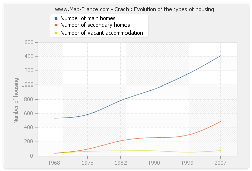 Crach : Evolution of the types of housing