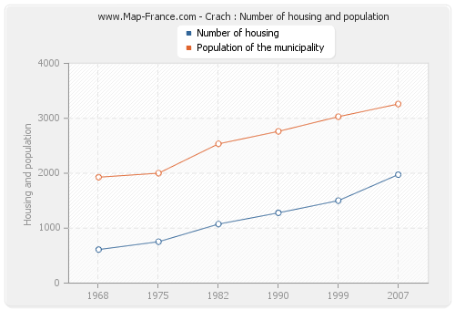 Crach : Number of housing and population