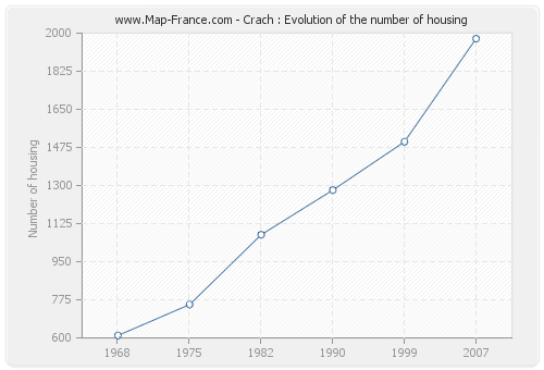 Crach : Evolution of the number of housing
