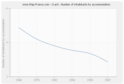 Crach : Number of inhabitants by accommodation