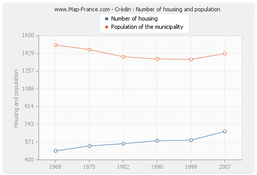 Crédin : Number of housing and population
