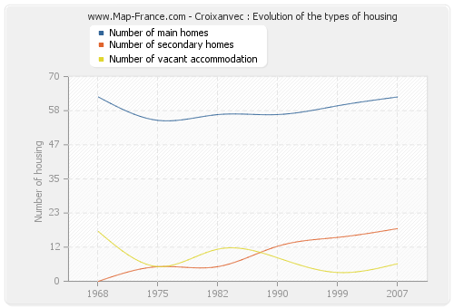 Croixanvec : Evolution of the types of housing