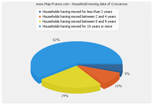 Household moving date of Croixanvec