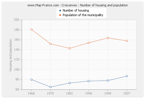 Croixanvec : Number of housing and population