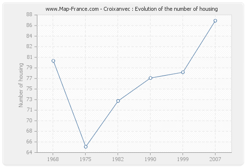 Croixanvec : Evolution of the number of housing