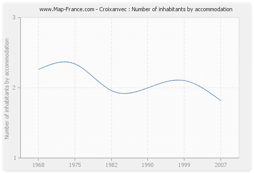 Croixanvec : Number of inhabitants by accommodation