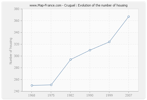 Cruguel : Evolution of the number of housing
