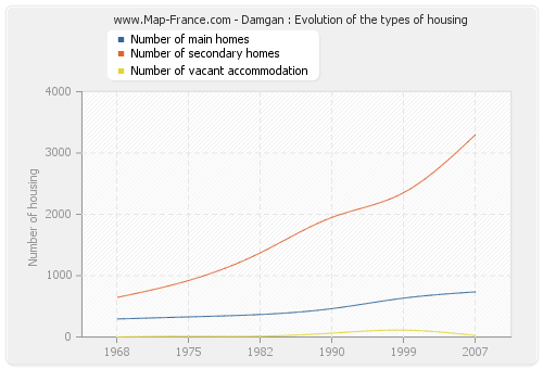 Damgan : Evolution of the types of housing