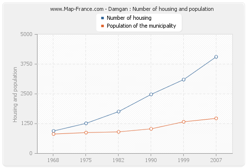 Damgan : Number of housing and population