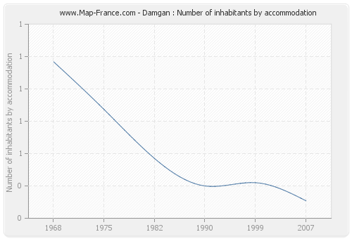 Damgan : Number of inhabitants by accommodation