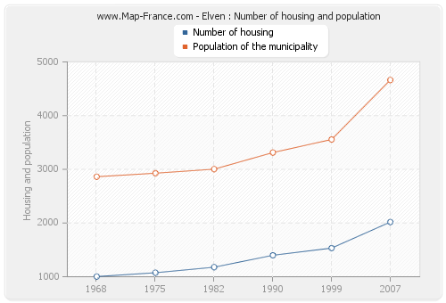 Elven : Number of housing and population
