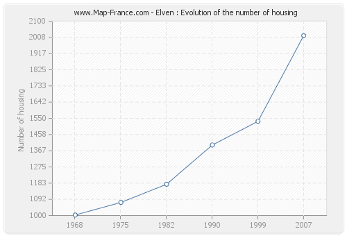 Elven : Evolution of the number of housing