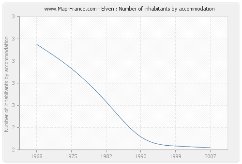 Elven : Number of inhabitants by accommodation