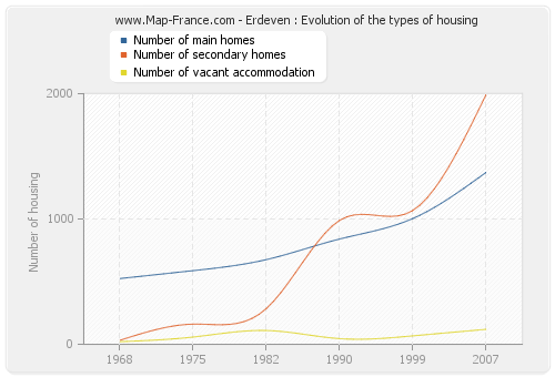 Erdeven : Evolution of the types of housing