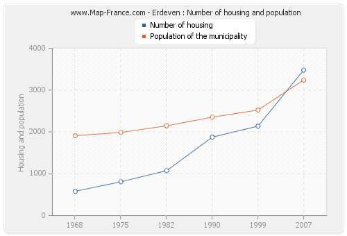 Erdeven : Number of housing and population