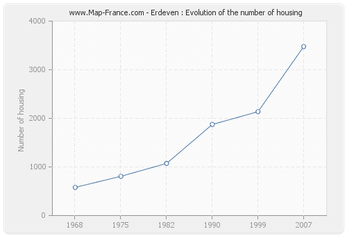 Erdeven : Evolution of the number of housing
