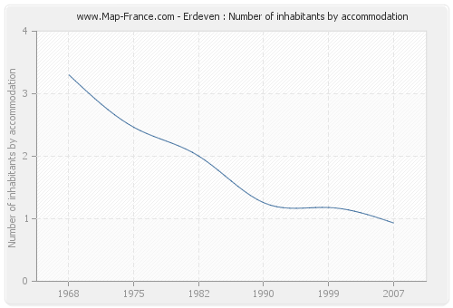 Erdeven : Number of inhabitants by accommodation