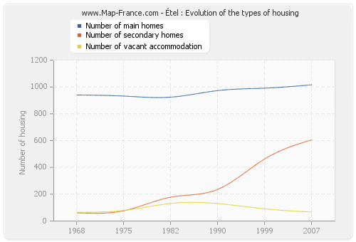 Étel : Evolution of the types of housing