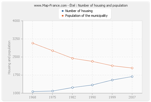 Étel : Number of housing and population