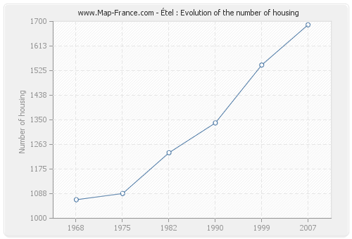 Étel : Evolution of the number of housing