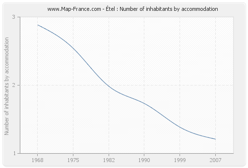 Étel : Number of inhabitants by accommodation