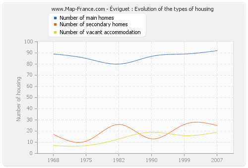 Évriguet : Evolution of the types of housing