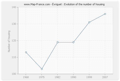 Évriguet : Evolution of the number of housing