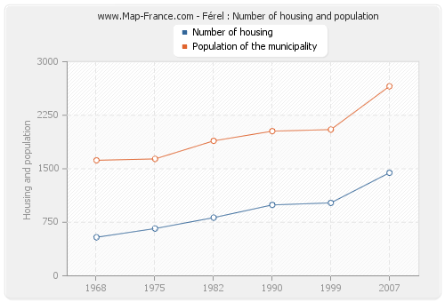 Férel : Number of housing and population