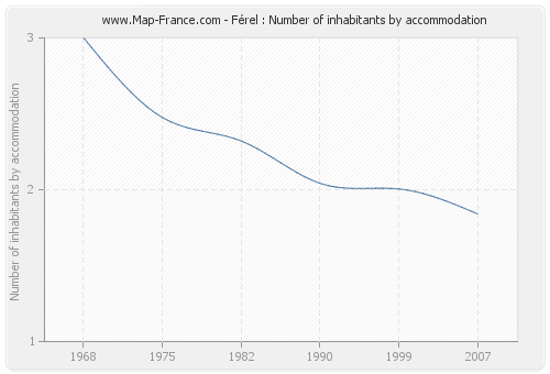 Férel : Number of inhabitants by accommodation