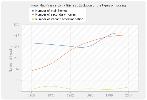 Gâvres : Evolution of the types of housing