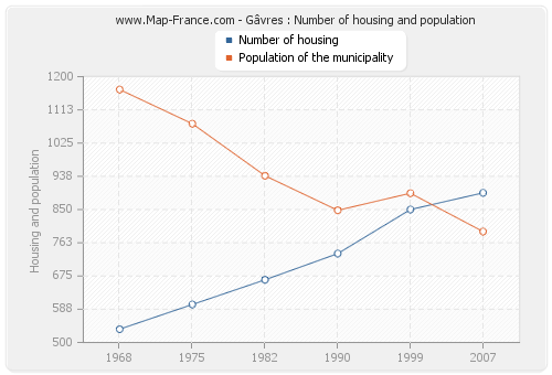 Gâvres : Number of housing and population