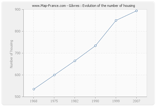 Gâvres : Evolution of the number of housing