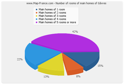 Number of rooms of main homes of Gâvres