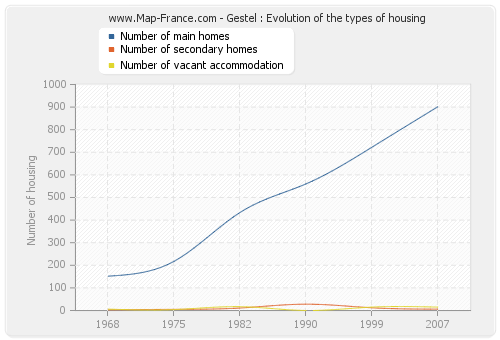 Gestel : Evolution of the types of housing