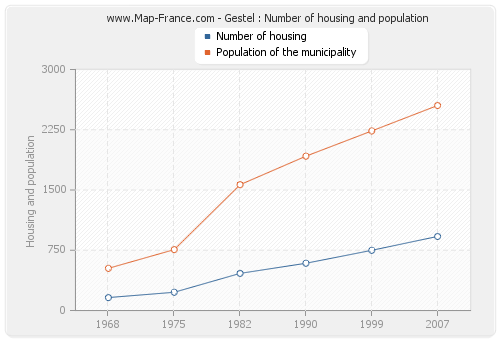Gestel : Number of housing and population