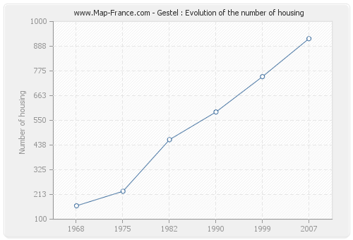 Gestel : Evolution of the number of housing